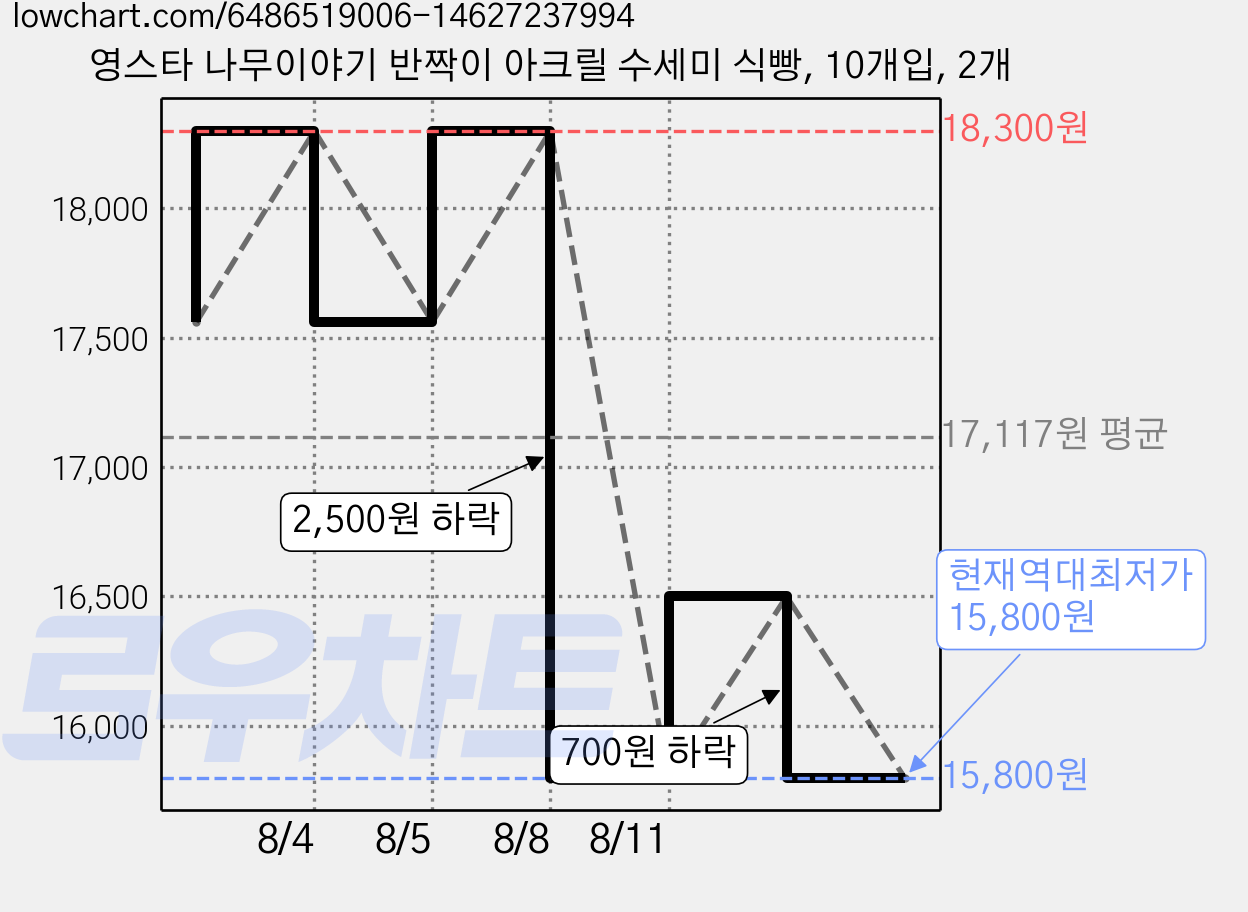 영스타 나무이야기 반짝이 아크릴 수세미 식빵, 10개입, 2개 가격 변동 차트, 현재가 15,800원, 역대최저가