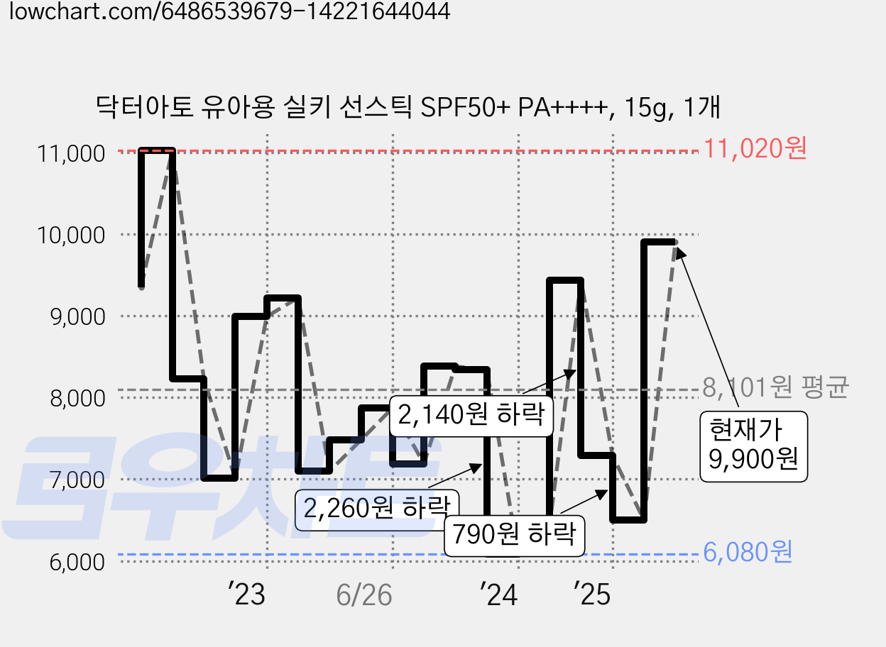 닥터아토 유아용 실키 선스틱 SPF50+ PA++++, 15g, 1개 가격 변동 차트, 현재가 9,900원, 관측 최저가 5,870원