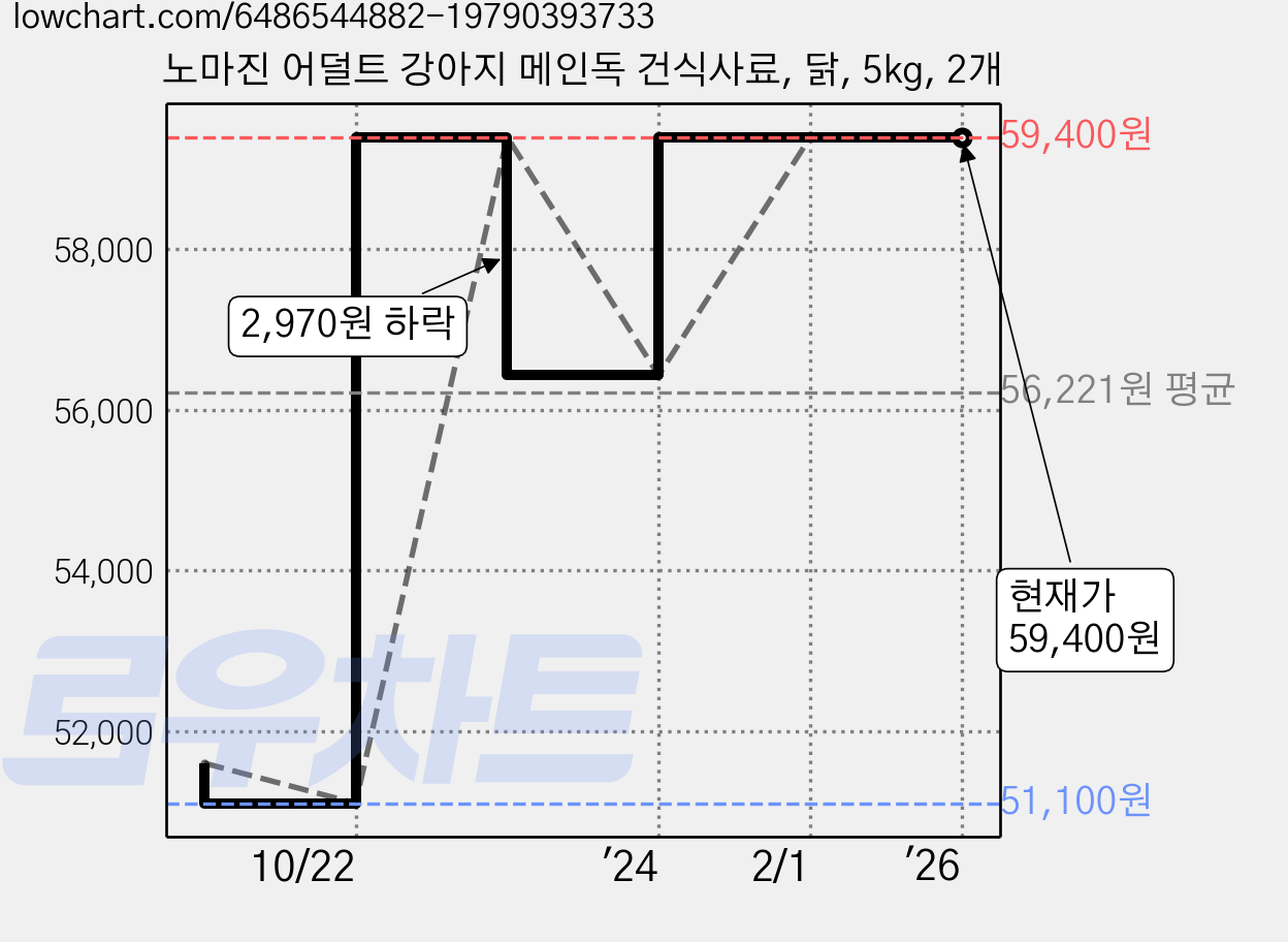노마진 어덜트 강아지 메인독 건식사료, 닭, 5kg, 2개 가격 변동 차트, 현재가 59,400원, 역대최저가