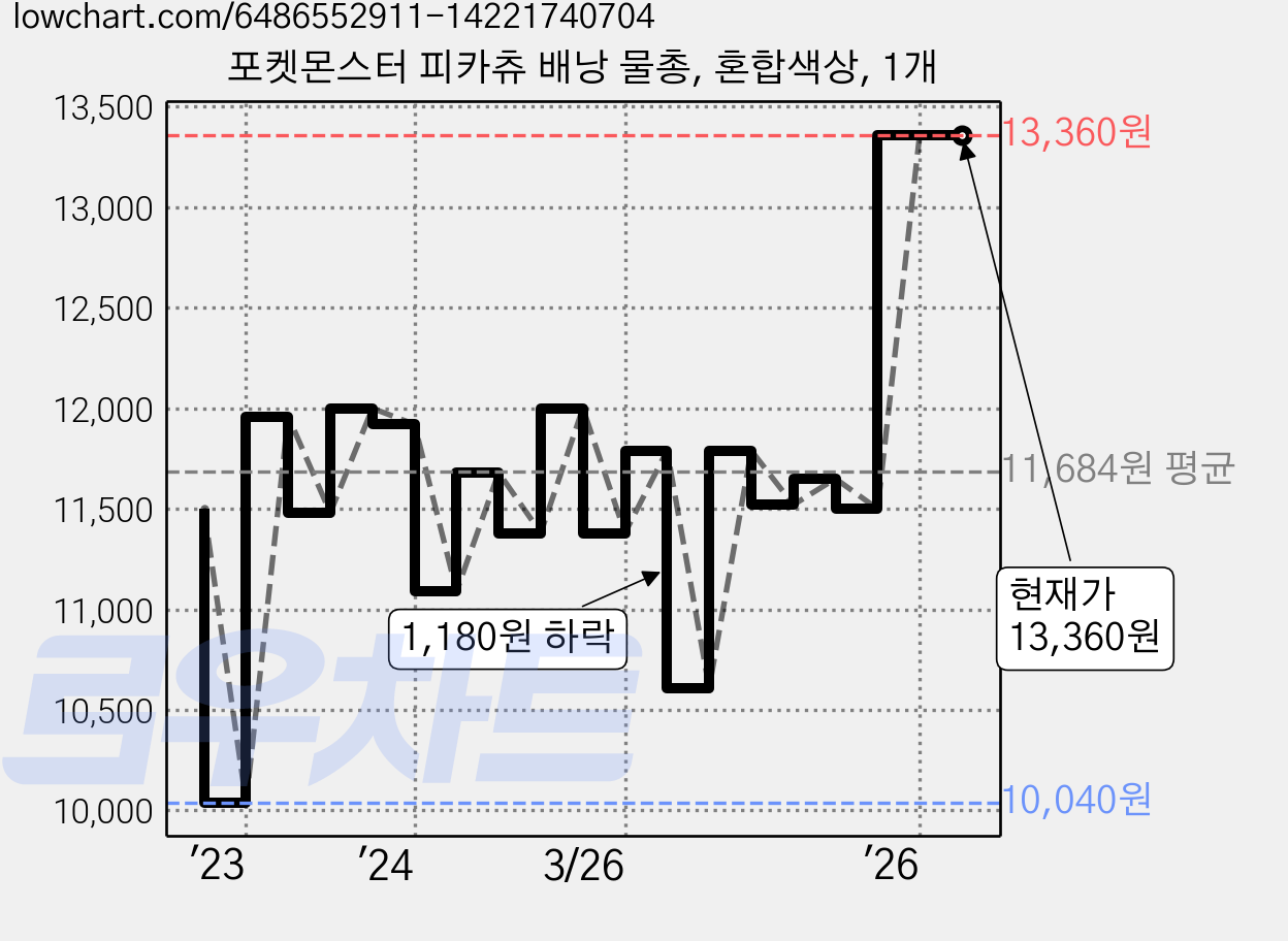 포켓몬스터 피카츄 배낭 물총, 혼합색상, 1개 가격 변동 차트, 현재가 13,360원, 관측 최저가 10,040원