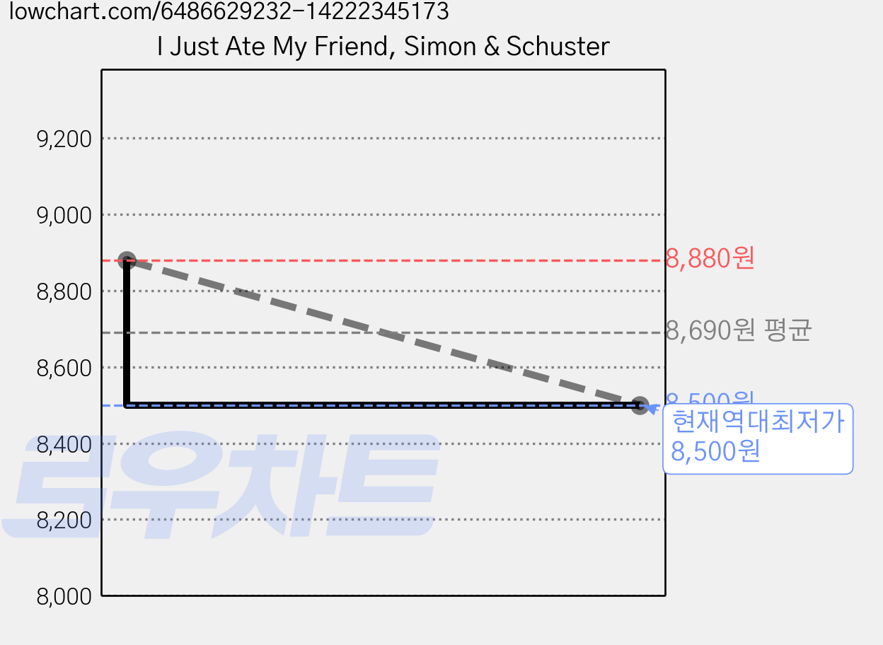 I Just Ate My Friend, Simon & Schuster 가격 변동 차트, 현재가 8,500원, 역대최저가
