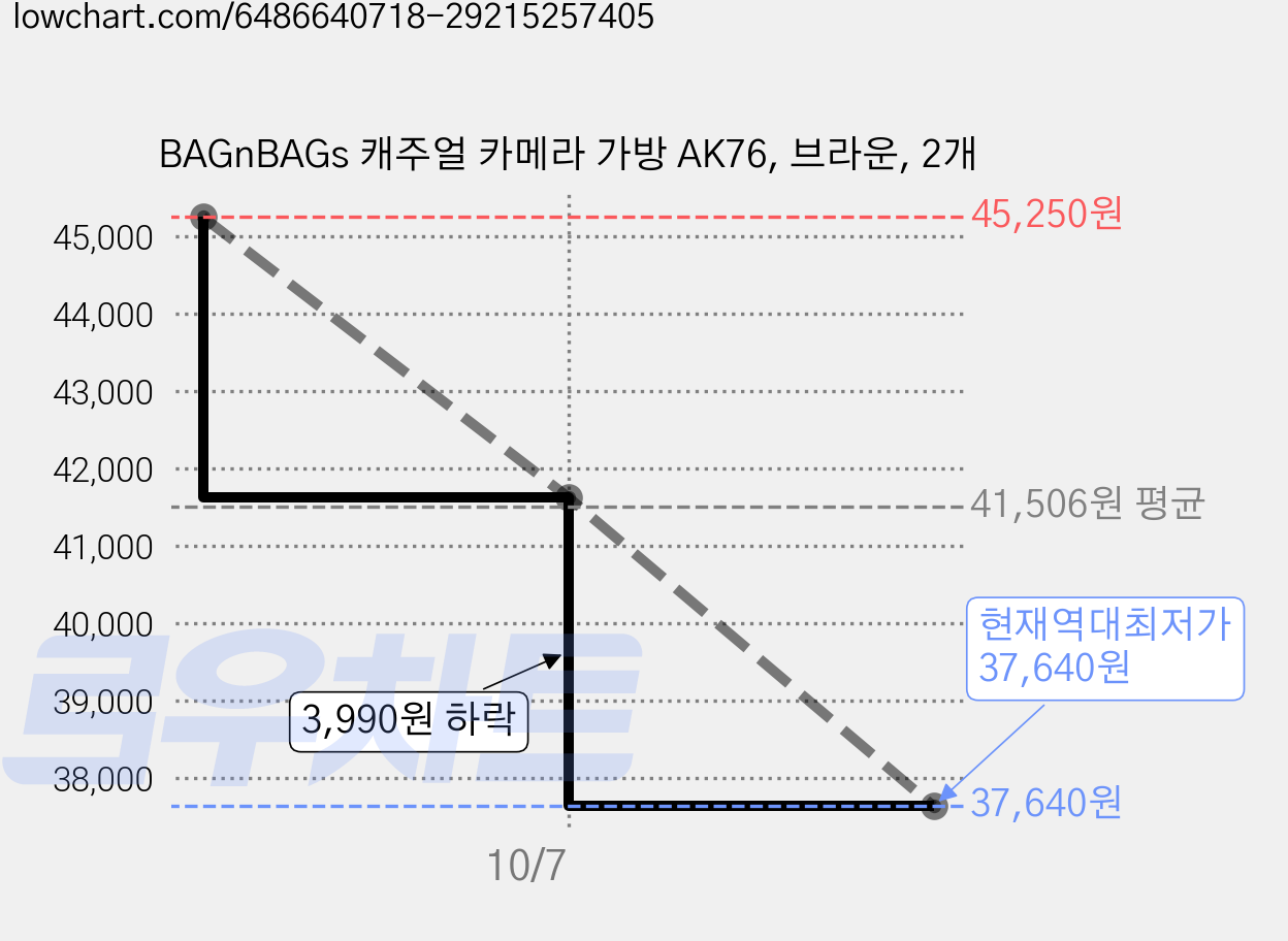 BAGnBAGs 캐주얼 카메라 가방 AK76, 브라운, 2개 가격 변동 차트, 현재가 37,640원, 역대최저가