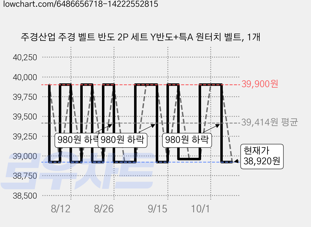주경산업 주경 벨트 반도 2P 세트 Y반도+특A 원터치 벨트, 1개 가격 변동 차트, 현재가 38,920원, 관측 최저가 38,880원