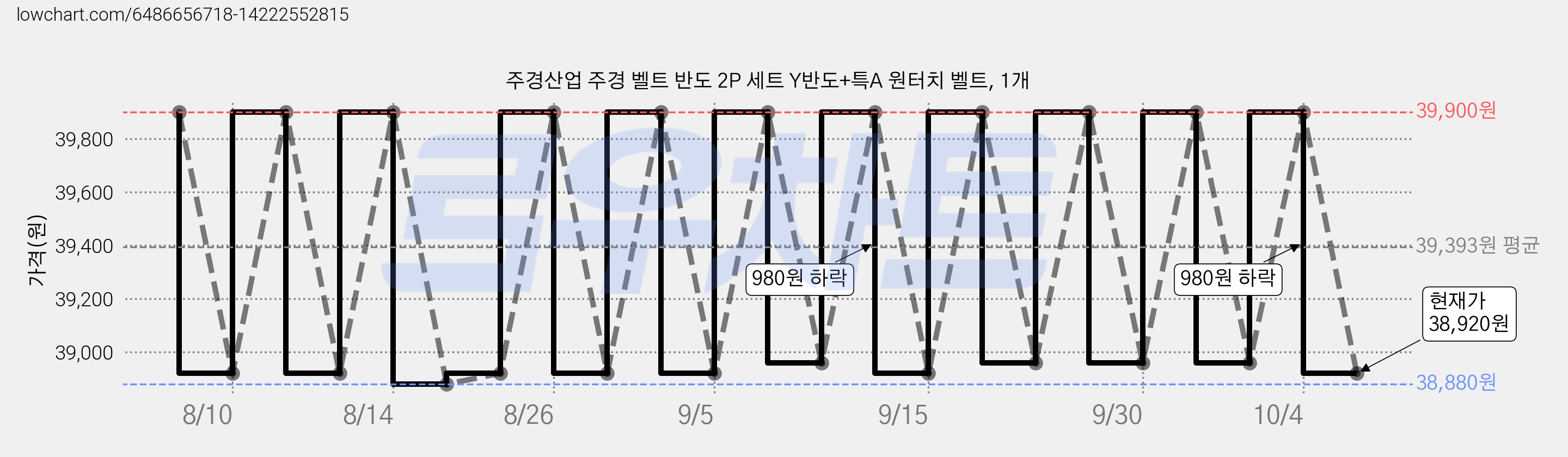 주경산업 주경 벨트 반도 2P 세트 Y반도+특A 원터치 벨트, 1개 가격 변동 차트, 현재가 38,920원, 관측 최저가 38,880원
