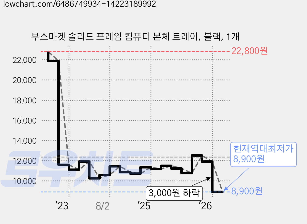 부스마켓 솔리드 프레임 컴퓨터 본체 트레이, 블랙, 1개 가격 변동 차트, 현재가 8,900원, 역대최저가