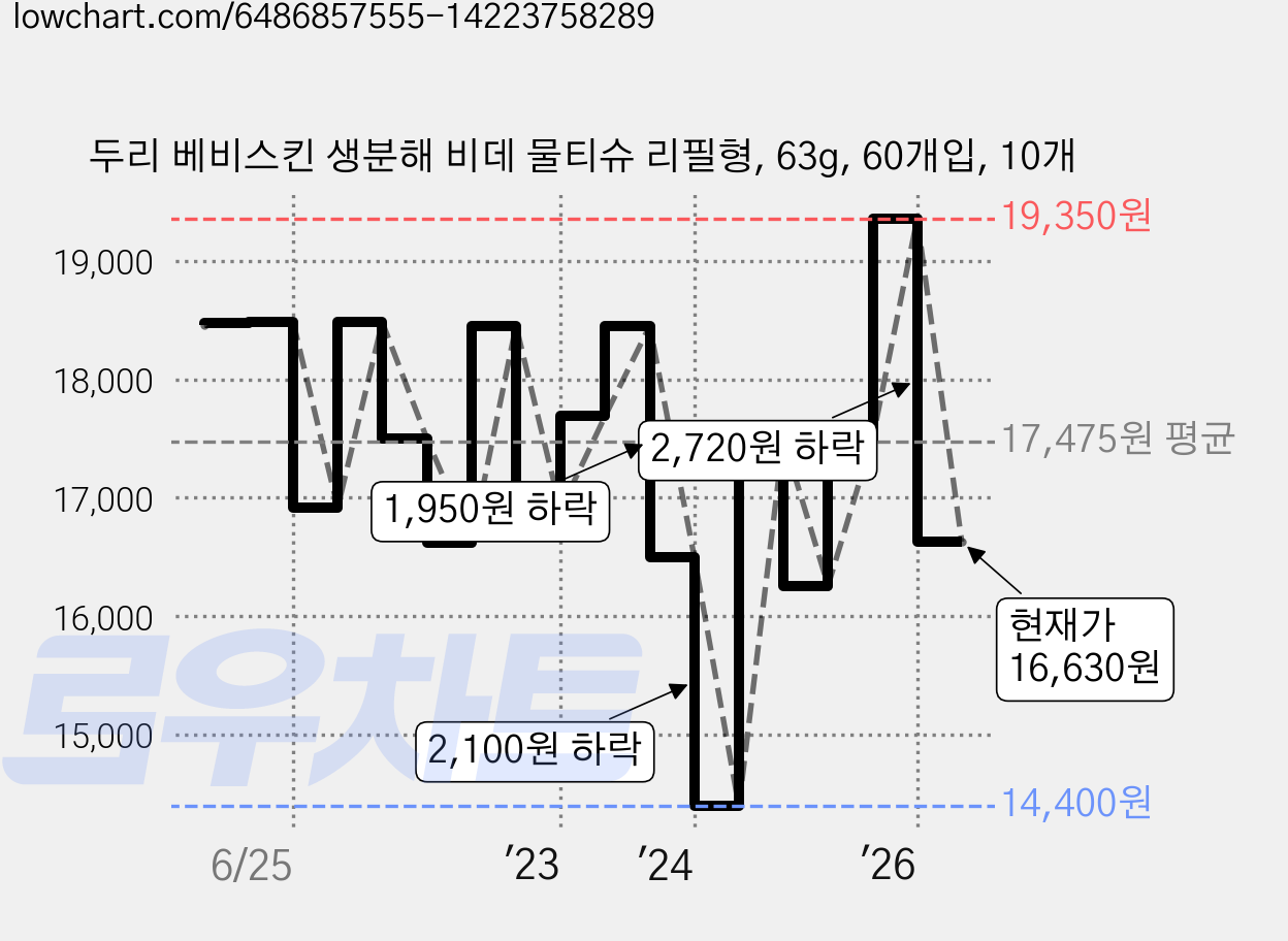 두리 베비스킨 생분해 비데 물티슈 리필형, 63g, 60개입, 10개 가격 변동 차트, 현재가 16,630원, 관측 최저가 14,400원