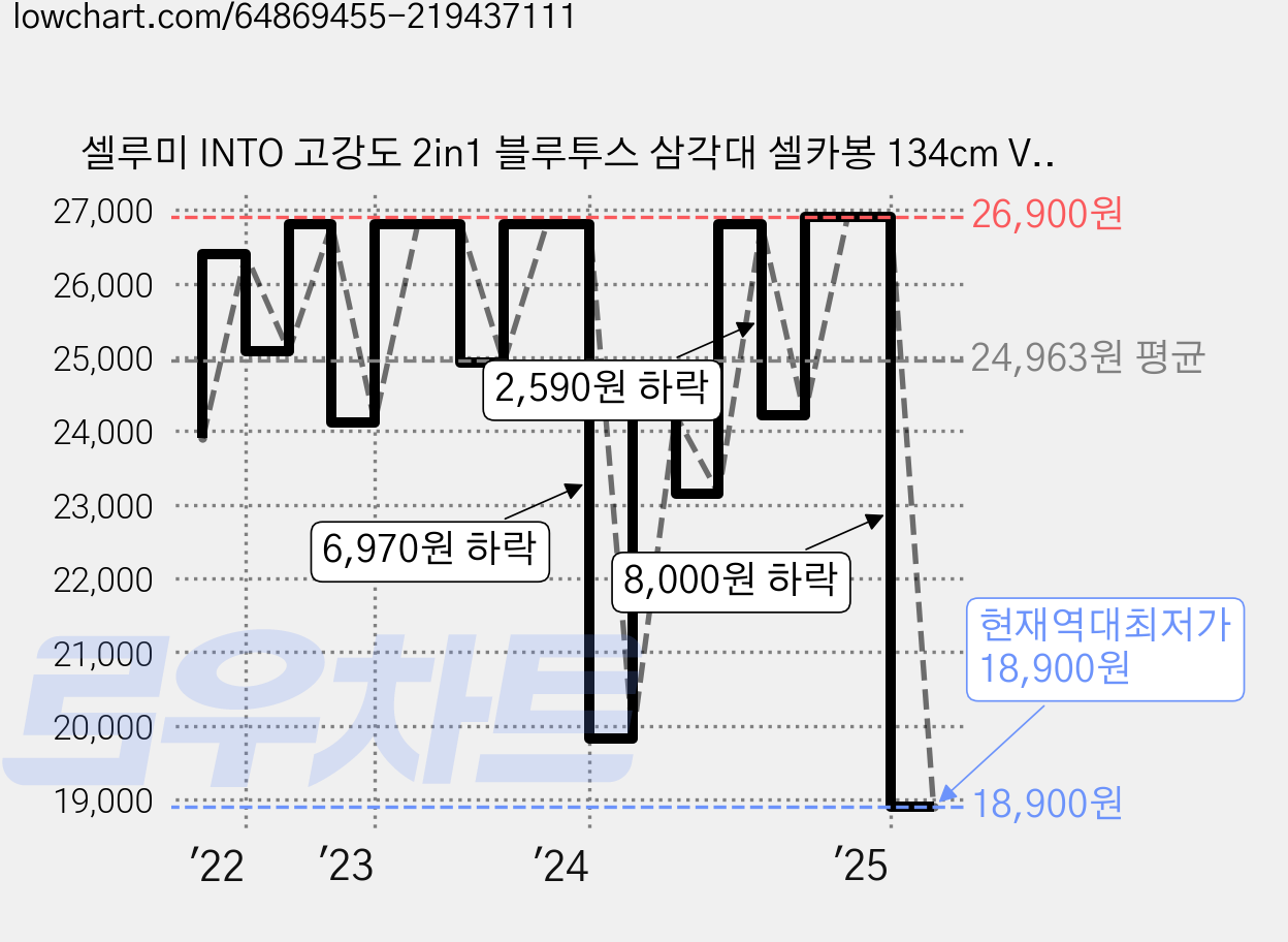 셀루미 INTO 고강도 2in1 블루투스 삼각대 셀카봉 134cm VCT-88, VCT-88(블랙), 1개, 리얼블랙 가격 변동 차트, 현재가 18,900원, 역대최저가