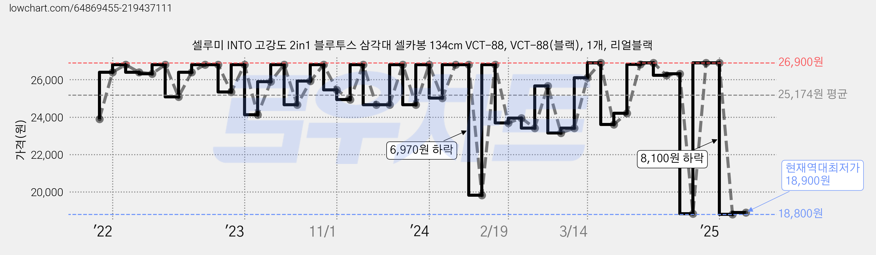 셀루미 INTO 고강도 2in1 블루투스 삼각대 셀카봉 134cm VCT-88, VCT-88(블랙), 1개, 리얼블랙 가격 변동 차트, 현재가 18,900원, 역대최저가