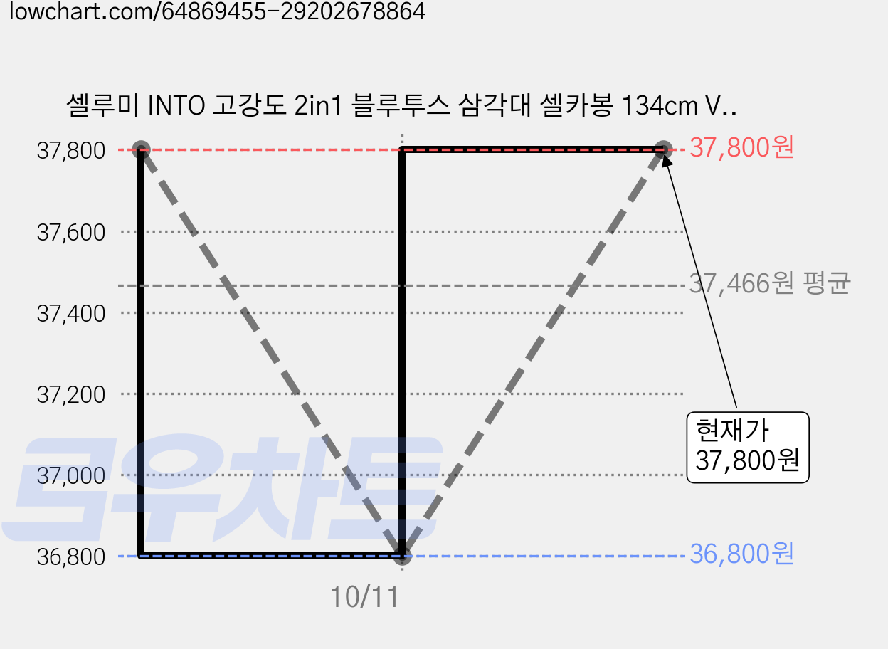 셀루미 INTO 고강도 2in1 블루투스 삼각대 셀카봉 134cm VCT-88, VCT-88(블랙), 2개, 리얼블랙 가격 변동 차트, 현재가 37,800원, 관측 최저가 36,800원