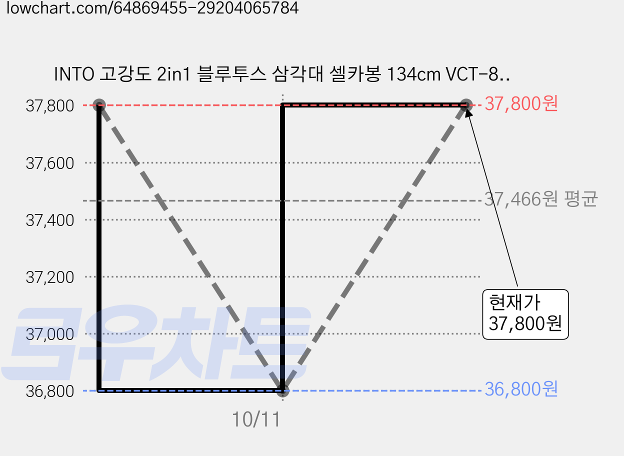 INTO 고강도 2in1 블루투스 삼각대 셀카봉 134cm VCT-88, VCT-88(실버), 2개, 메탈릭실버 가격 변동 차트, 현재가 37,800원, 관측 최저가 36,800원