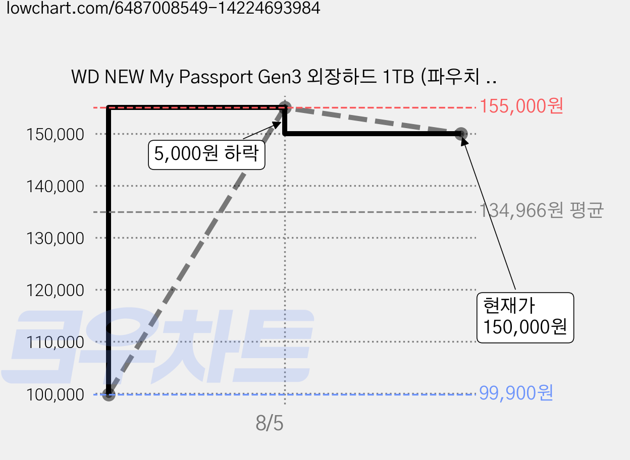 WD NEW My Passport Gen3 외장하드 1TB (파우치 암호화기능 백업기능 클라우드 USB케이블 포함), 화이트 가격 변동 차트, 현재가 150,000원, 관측 최저가 99,900원