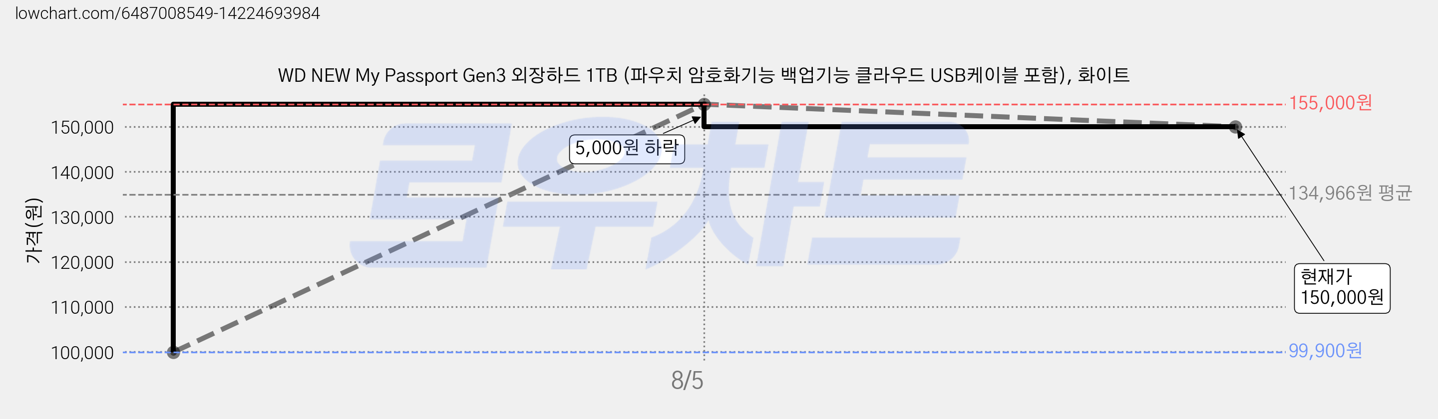 WD NEW My Passport Gen3 외장하드 1TB (파우치 암호화기능 백업기능 클라우드 USB케이블 포함), 화이트 가격 변동 차트, 현재가 150,000원, 관측 최저가 99,900원