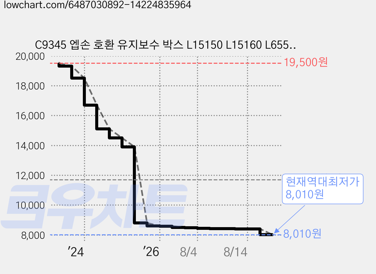 C9345 엡손 호환 유지보수 박스 L15150 L15160 L6550 L8160, 호환 엡손 C9345 유지보수박스 L15150 L151 가격 변동 차트, 현재가 8,010원, 역대최저가