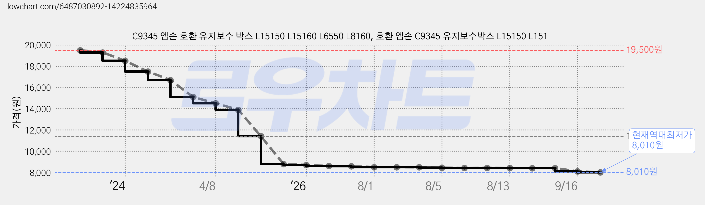 C9345 엡손 호환 유지보수 박스 L15150 L15160 L6550 L8160, 호환 엡손 C9345 유지보수박스 L15150 L151 가격 변동 차트, 현재가 8,010원, 역대최저가