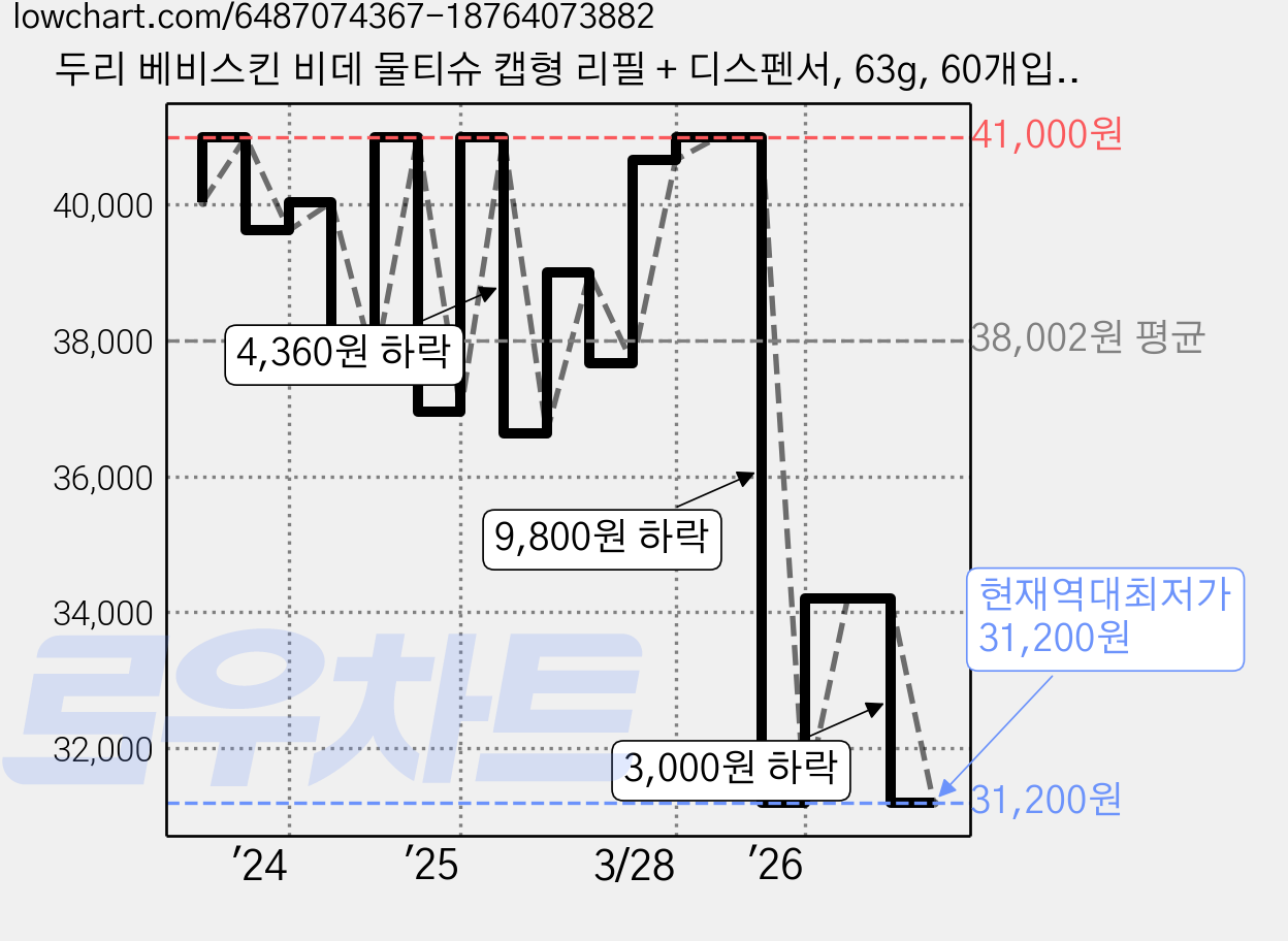 두리 베비스킨 비데 물티슈 캡형 리필 + 디스펜서, 63g, 60개입, 16개 가격 변동 차트, 현재가 31,200원, 역대최저가