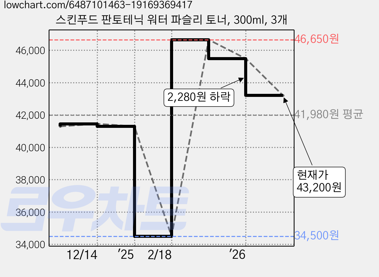 스킨푸드 판토테닉 워터 파슬리 토너, 300ml, 3개 가격 변동 차트, 현재가 43,200원, 관측 최저가 34,500원