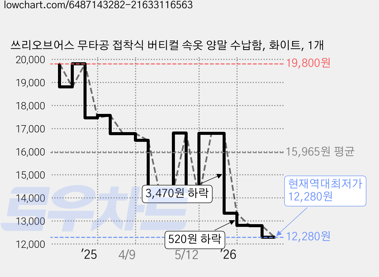 쓰리오브어스 무타공 접착식 버티컬 속옷 양말 수납함, 화이트, 1개 가격 변동 차트, 현재가 12,280원, 역대최저가
