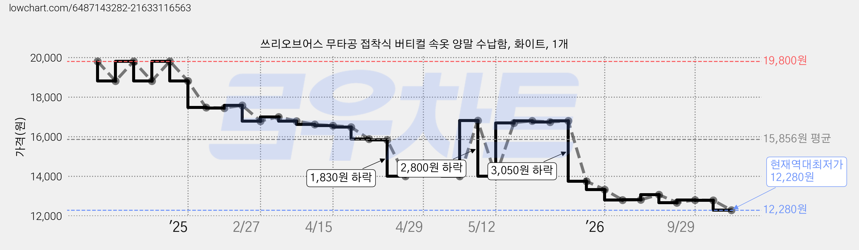 쓰리오브어스 무타공 접착식 버티컬 속옷 양말 수납함, 화이트, 1개 가격 변동 차트, 현재가 12,280원, 역대최저가