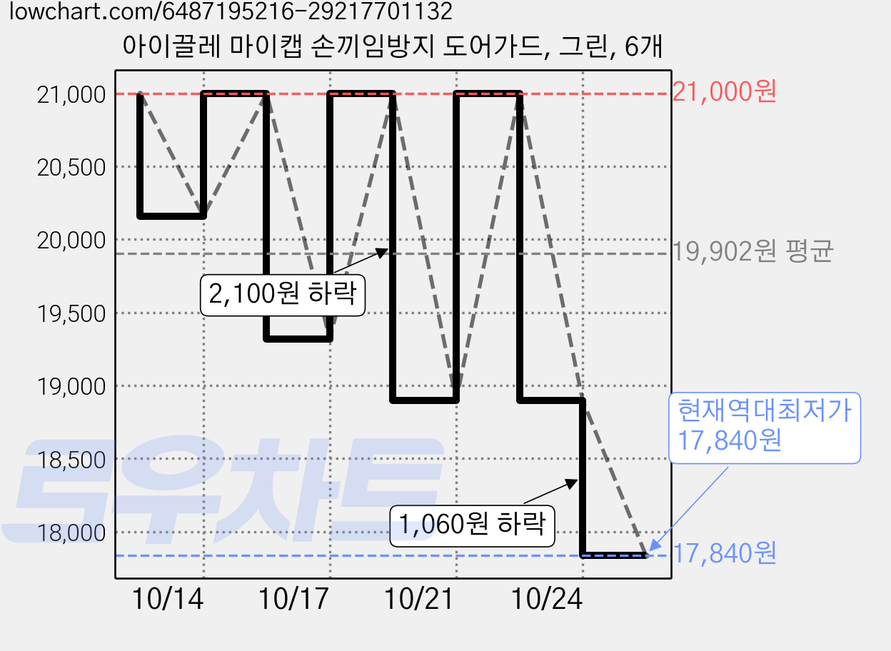 아이끌레 마이캡 손끼임방지 도어가드, 그린, 6개 가격 변동 차트, 현재가 17,840원, 역대최저가
