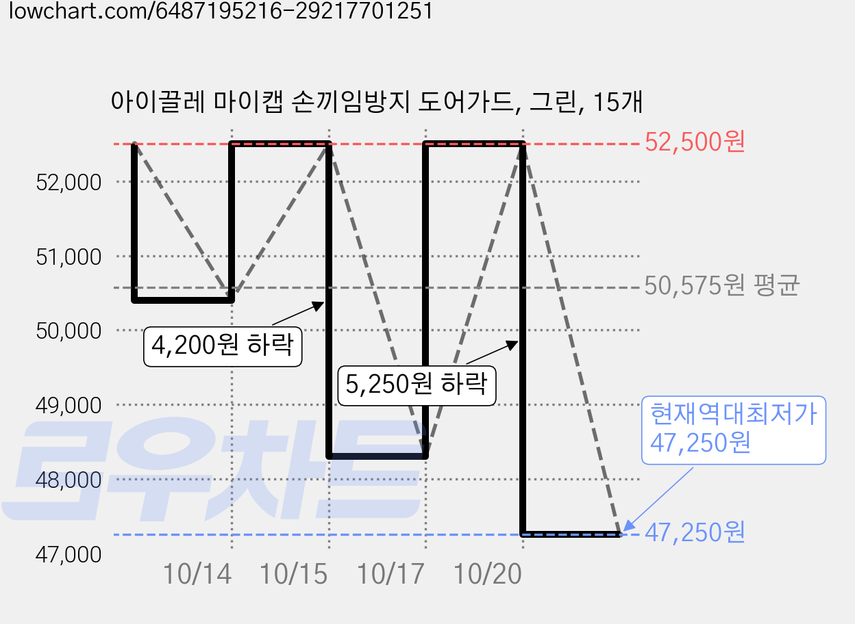 아이끌레 마이캡 손끼임방지 도어가드, 그린, 15개 가격 변동 차트, 현재가 47,250원, 역대최저가