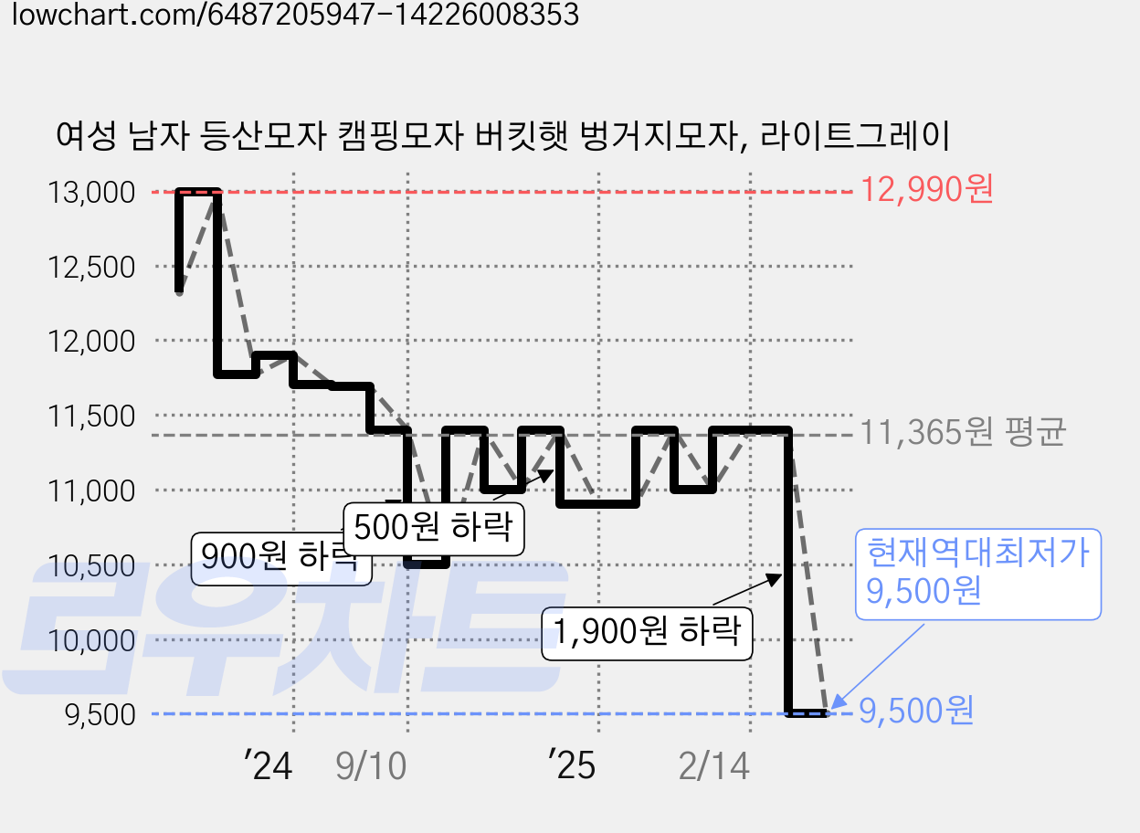 여성 남자 등산모자 캠핑모자 버킷햇 벙거지모자, 라이트그레이 가격 변동 차트, 현재가 9,500원, 역대최저가