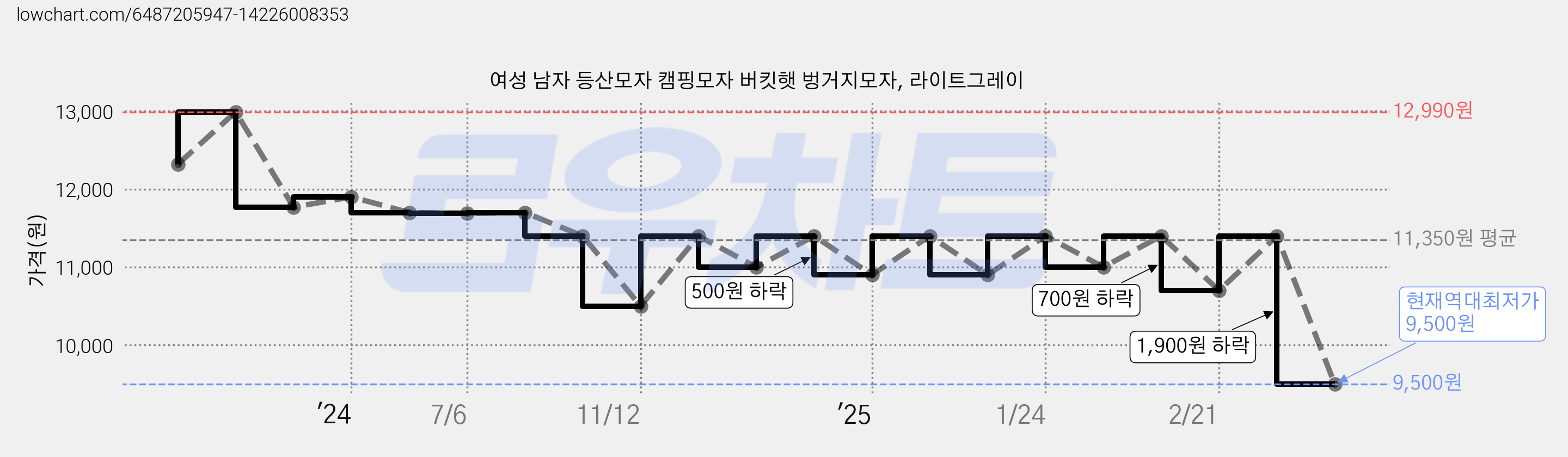 여성 남자 등산모자 캠핑모자 버킷햇 벙거지모자, 라이트그레이 가격 변동 차트, 현재가 9,500원, 역대최저가