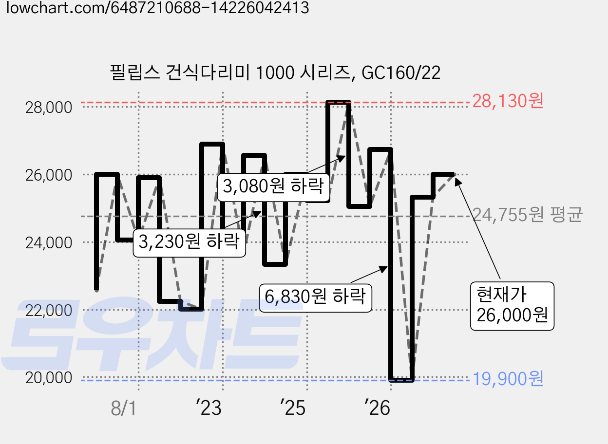 필립스 건식다리미 1000 시리즈, GC160/22 가격 변동 차트, 현재가 26,000원, 관측 최저가 19,900원