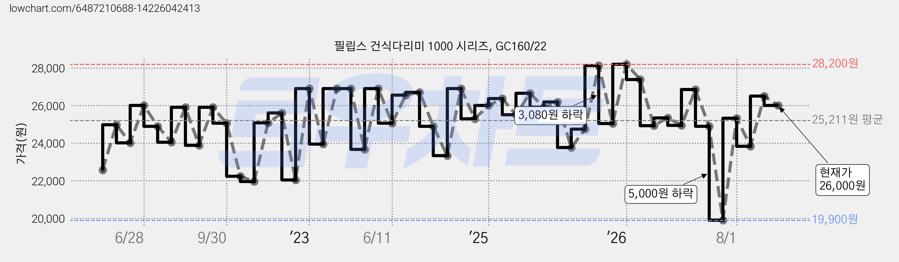 필립스 건식다리미 1000 시리즈, GC160/22 가격 변동 차트, 현재가 26,000원, 관측 최저가 19,900원