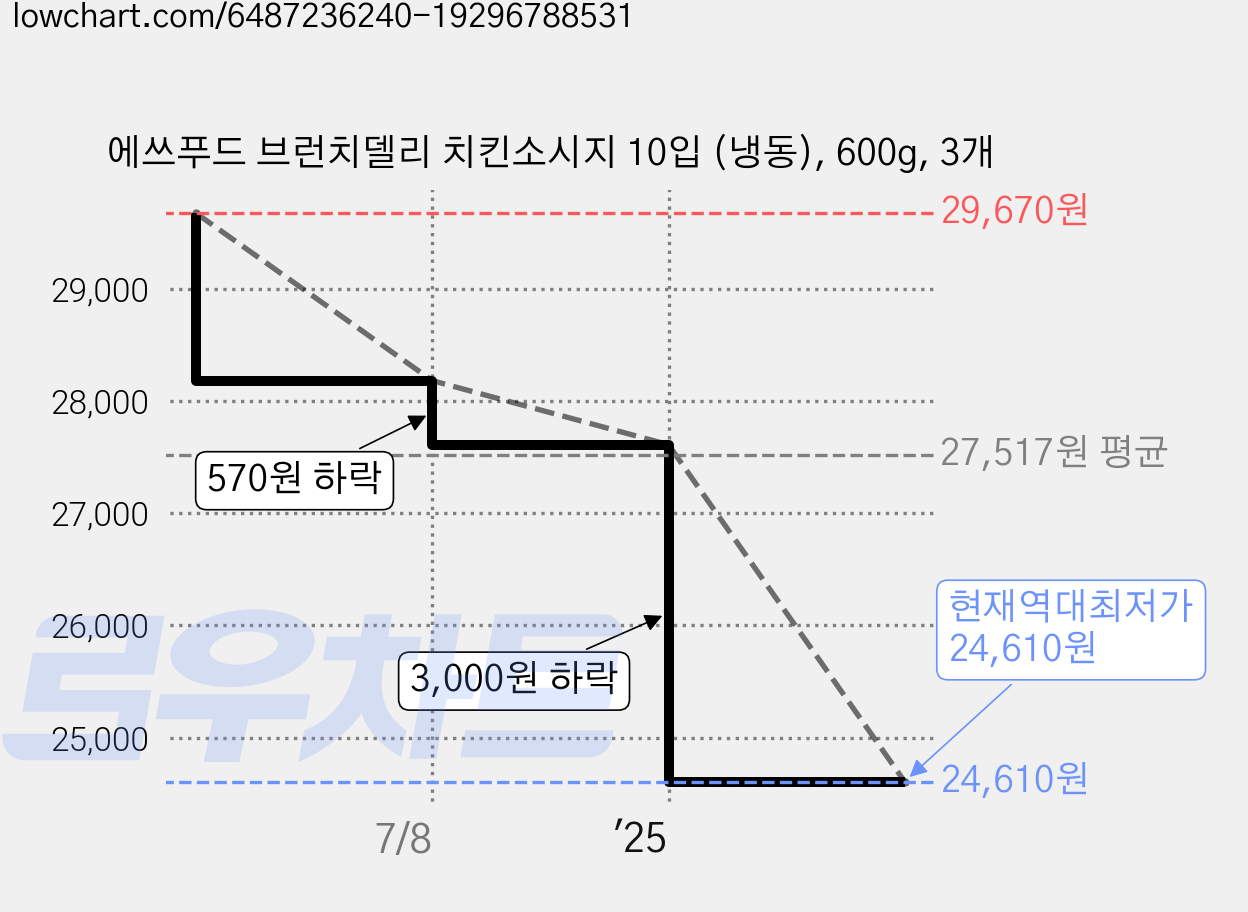 에쓰푸드 브런치델리 치킨소시지 10입 (냉동), 600g, 3개 가격 변동 차트, 현재가 24,610원, 역대최저가