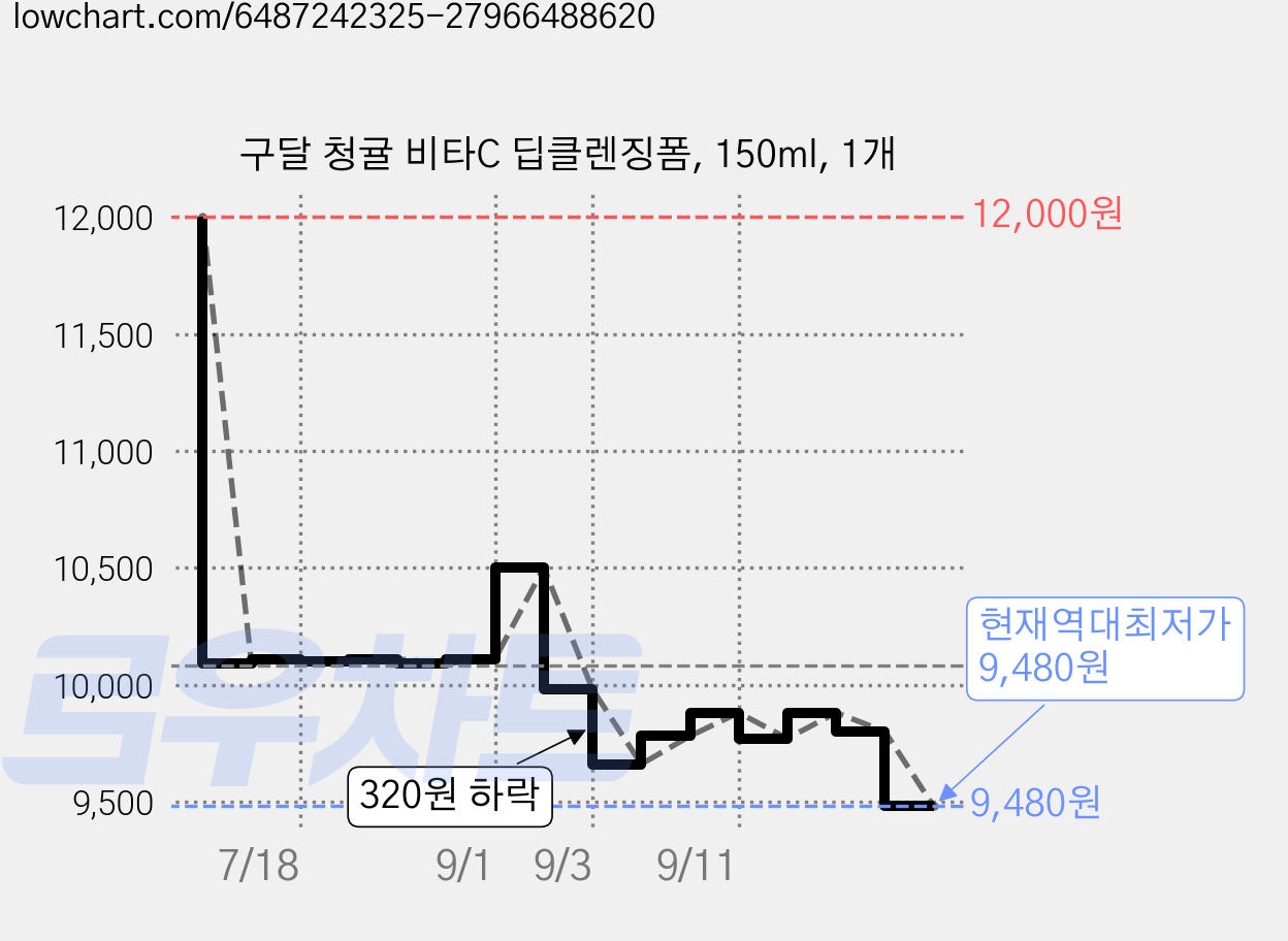 구달 청귤 비타C 딥클렌징폼, 150ml, 1개 가격 변동 차트, 현재가 9,480원, 역대최저가