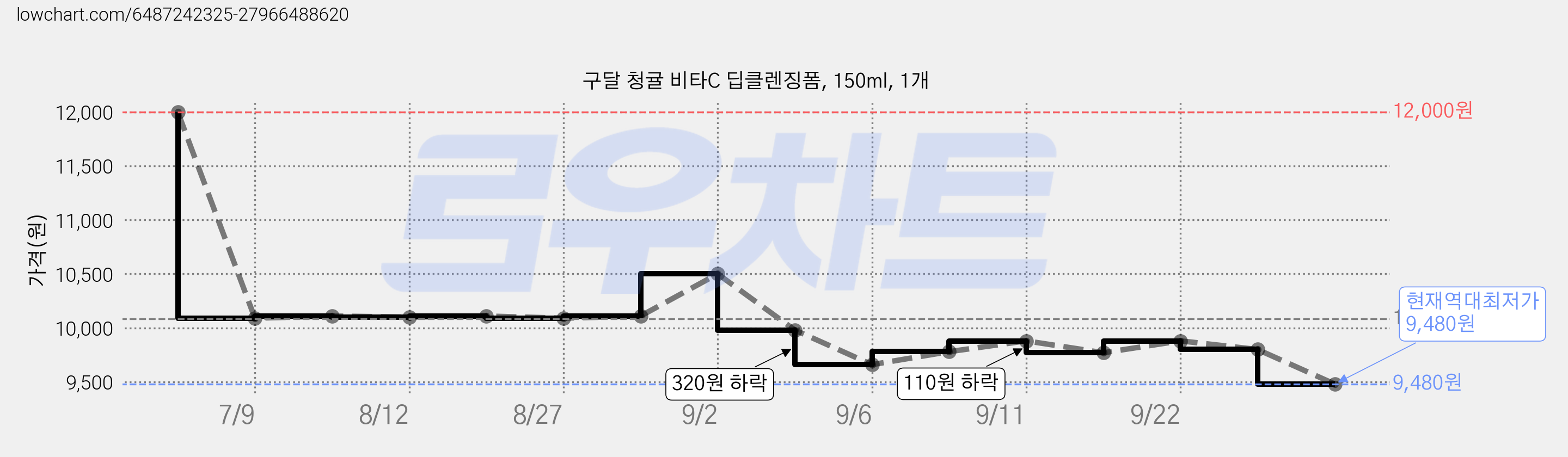 구달 청귤 비타C 딥클렌징폼, 150ml, 1개 가격 변동 차트, 현재가 9,480원, 역대최저가