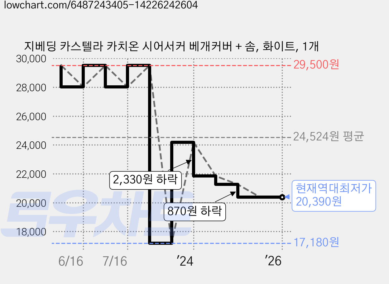지베딩 카스텔라 카치온 시어서커 베개커버 + 솜, 화이트, 1개 가격 변동 차트, 현재가 20,390원, 역대최저가