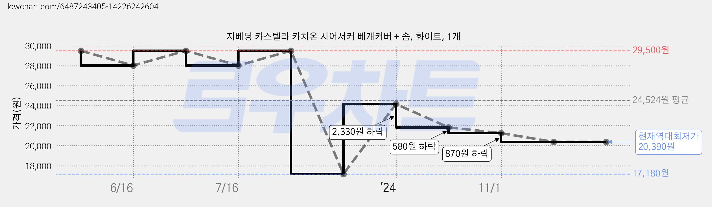 지베딩 카스텔라 카치온 시어서커 베개커버 + 솜, 화이트, 1개 가격 변동 차트, 현재가 20,390원, 역대최저가
