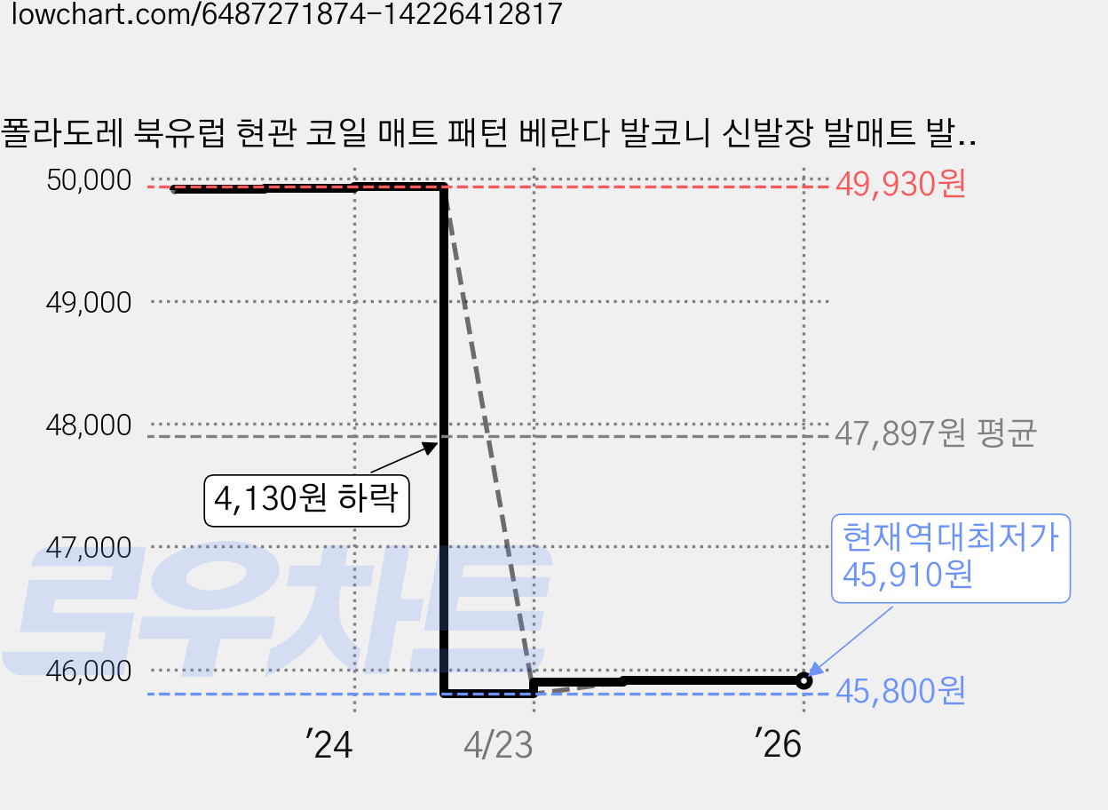 폴라도레 북유럽 현관 코일 매트 패턴 베란다 발코니 신발장 발매트 발판, 8.픽셀스퀘어(120x140cm), 1개 가격 변동 차트, 현재가 45,910원, 역대최저가