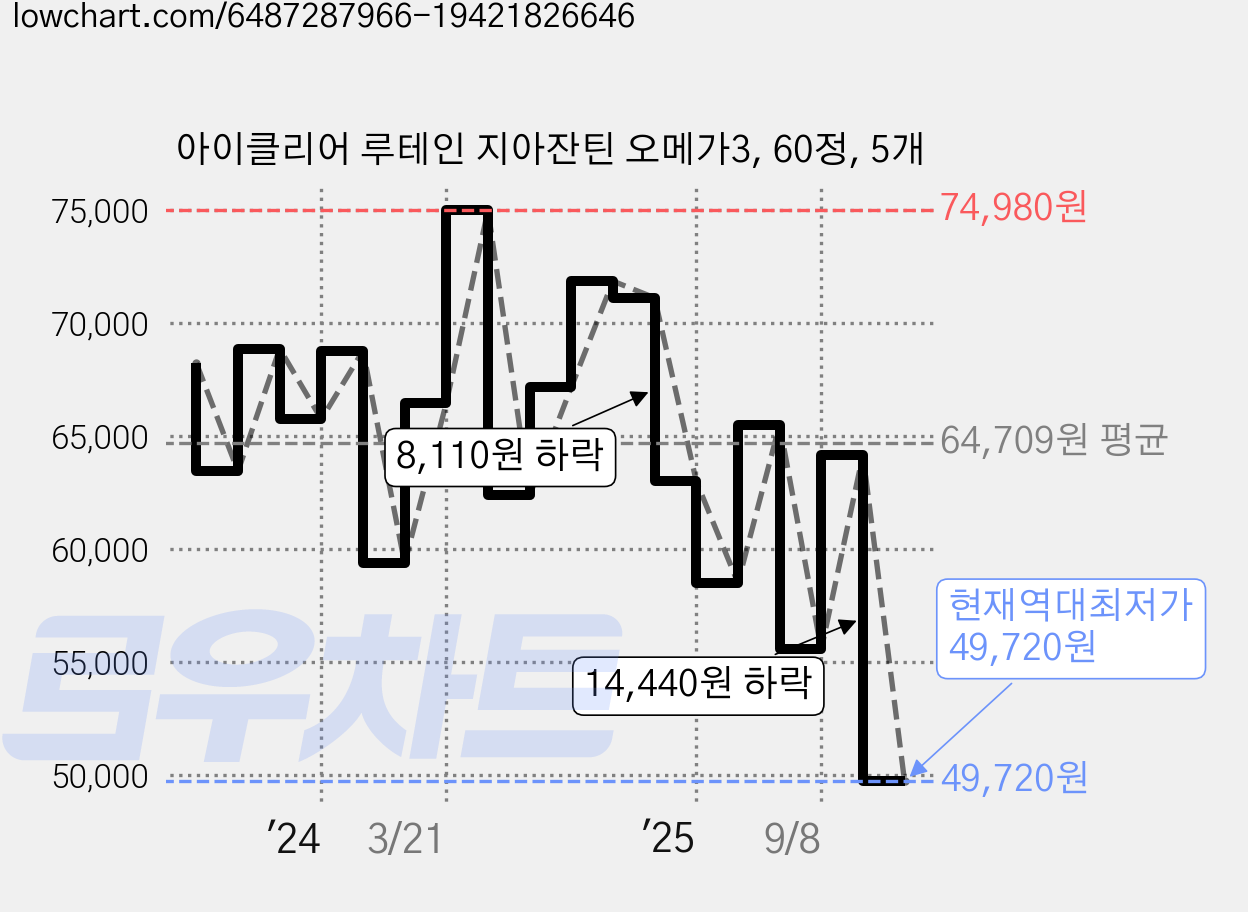 아이클리어 루테인 지아잔틴 오메가3, 60정, 5개 가격 변동 차트, 현재가 49,720원, 역대최저가