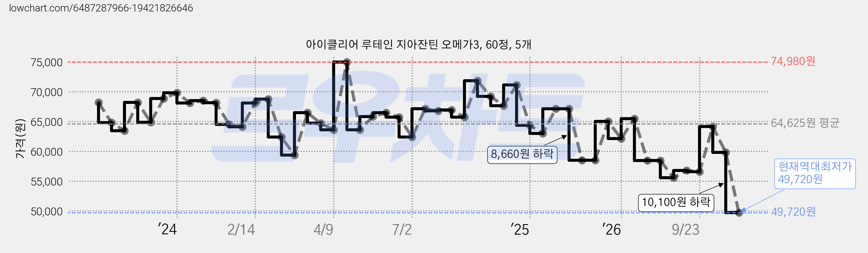 아이클리어 루테인 지아잔틴 오메가3, 60정, 5개 가격 변동 차트, 현재가 49,720원, 역대최저가