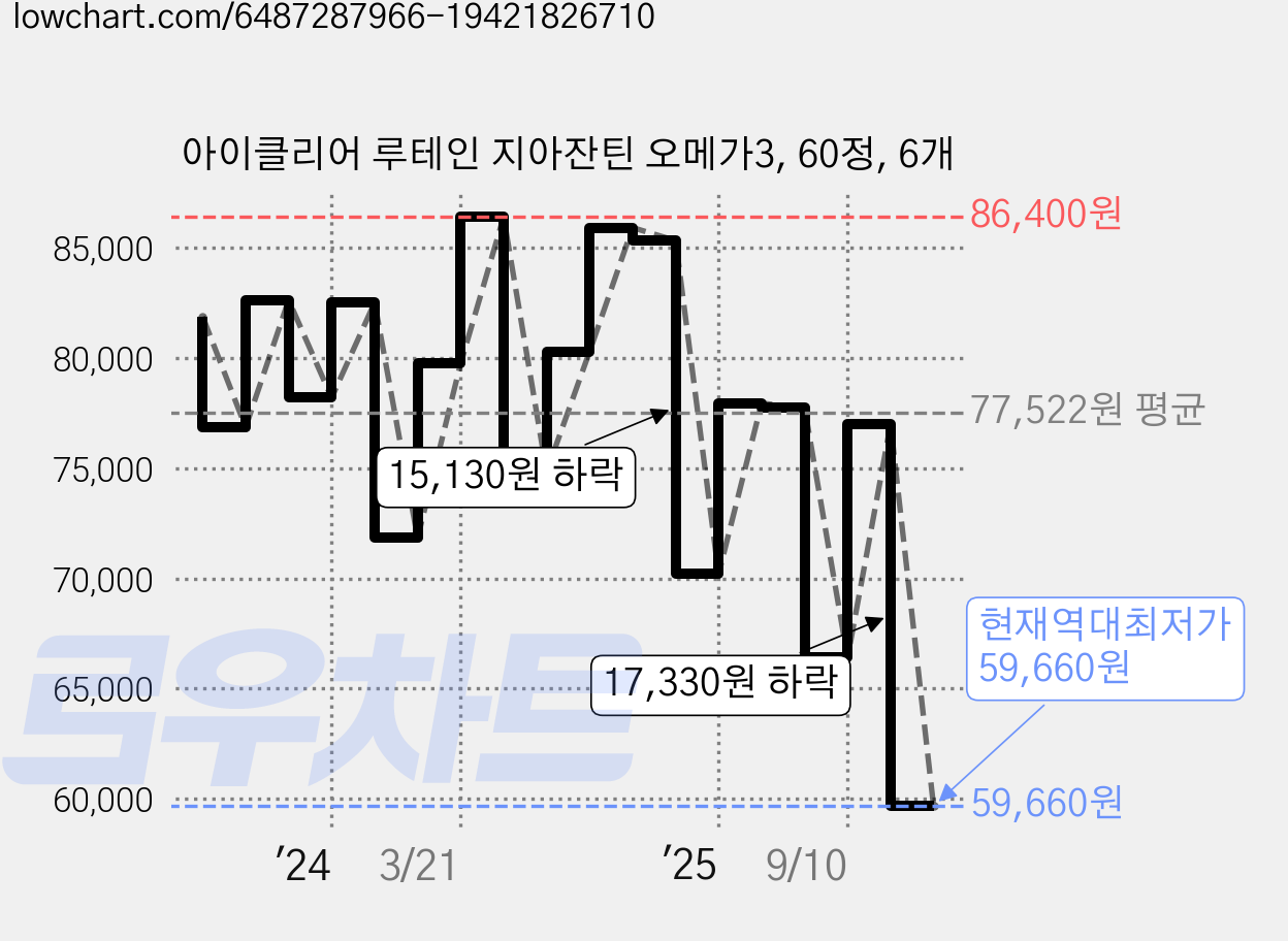 아이클리어 루테인 지아잔틴 오메가3, 60정, 6개 가격 변동 차트, 현재가 59,660원, 역대최저가
