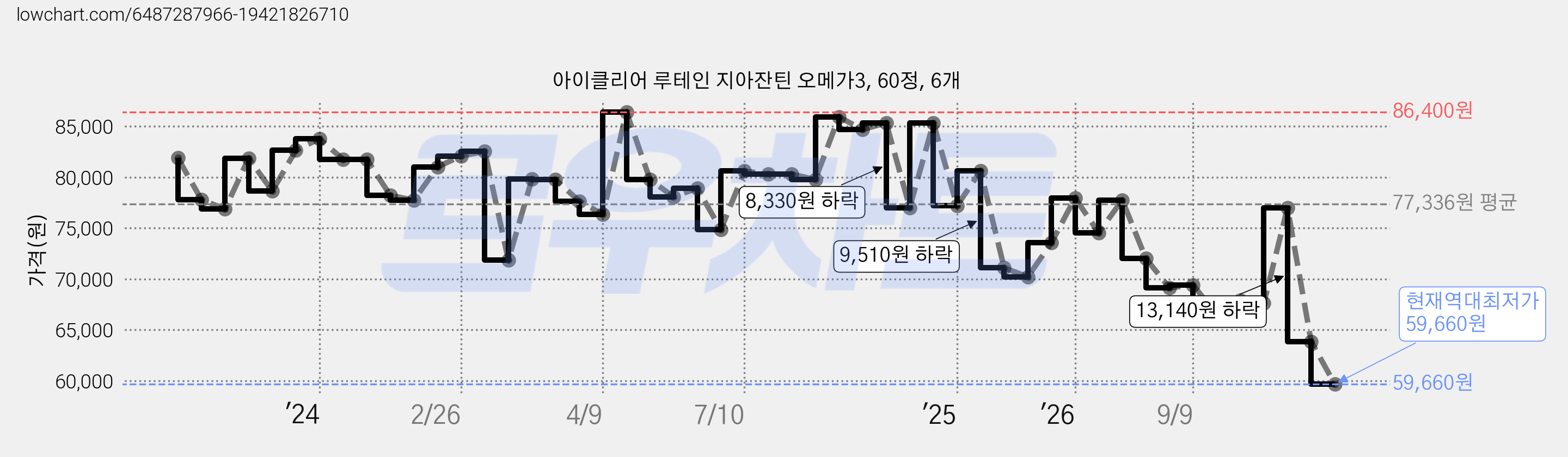 아이클리어 루테인 지아잔틴 오메가3, 60정, 6개 가격 변동 차트, 현재가 59,660원, 역대최저가