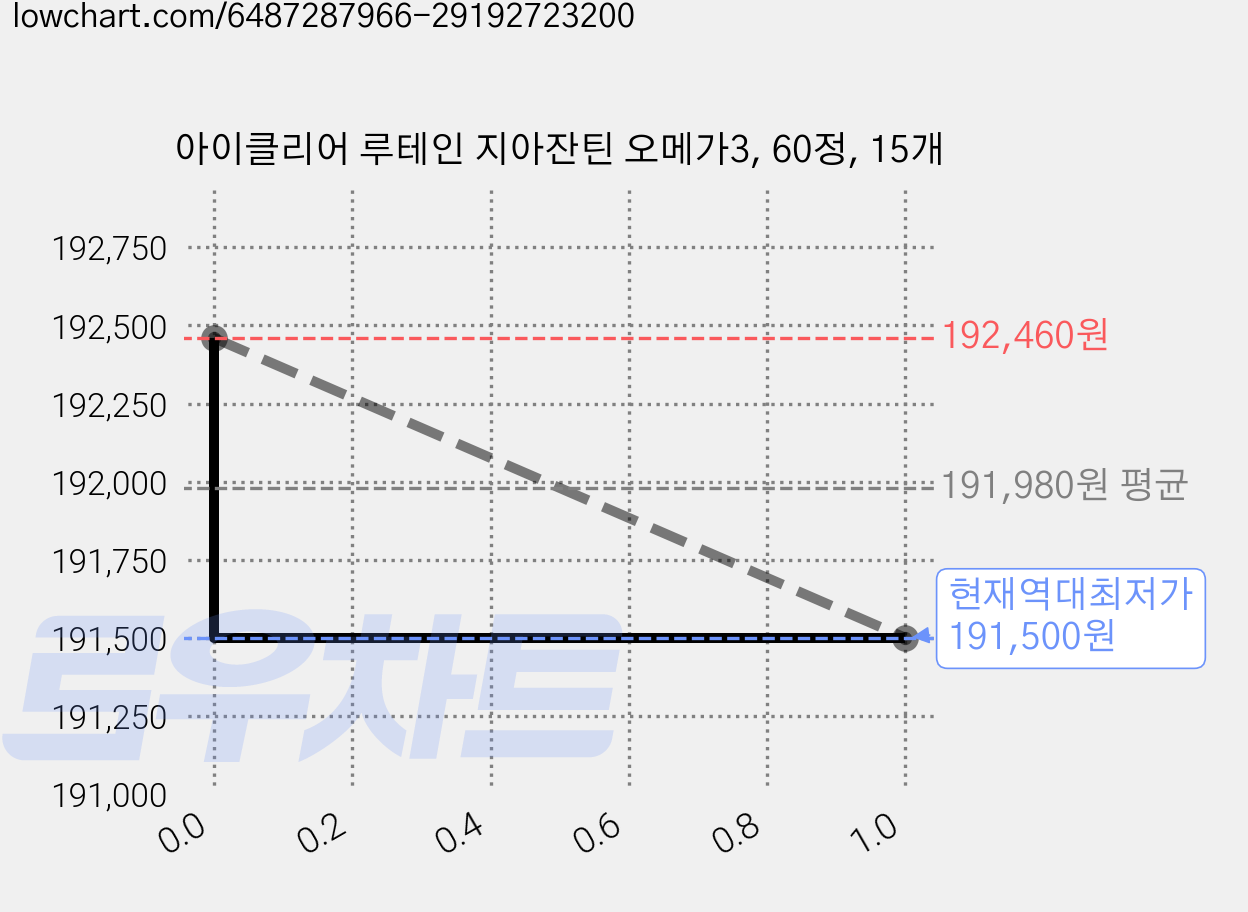 아이클리어 루테인 지아잔틴 오메가3, 60정, 15개 가격 변동 차트, 현재가 191,500원, 역대최저가