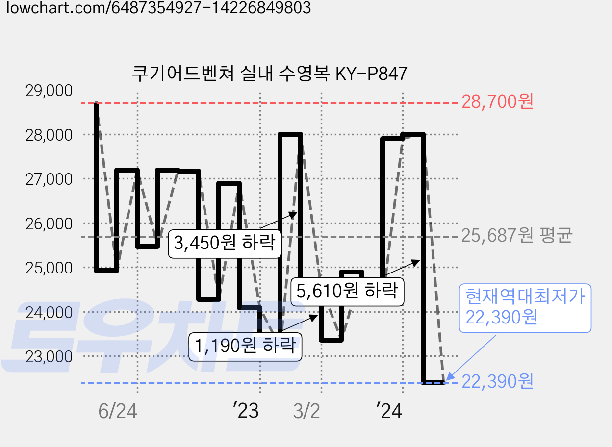 쿠기어드벤쳐 실내 수영복 KY-P847 가격 변동 차트, 현재가 22,390원, 역대최저가