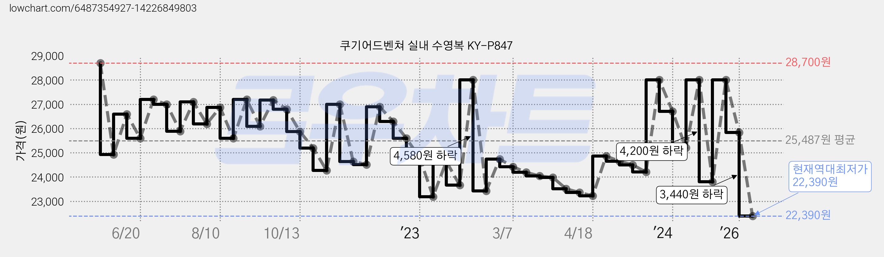 쿠기어드벤쳐 실내 수영복 KY-P847 가격 변동 차트, 현재가 22,390원, 역대최저가