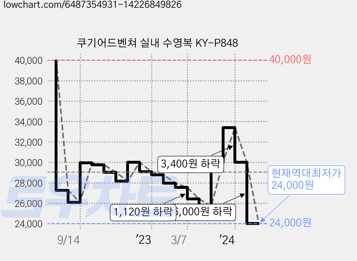 쿠기어드벤쳐 실내 수영복 KY-P848 가격 변동 차트, 현재가 24,000원, 역대최저가