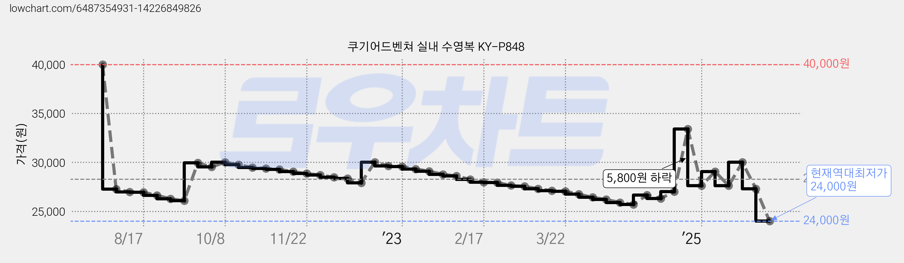쿠기어드벤쳐 실내 수영복 KY-P848 가격 변동 차트, 현재가 24,000원, 역대최저가
