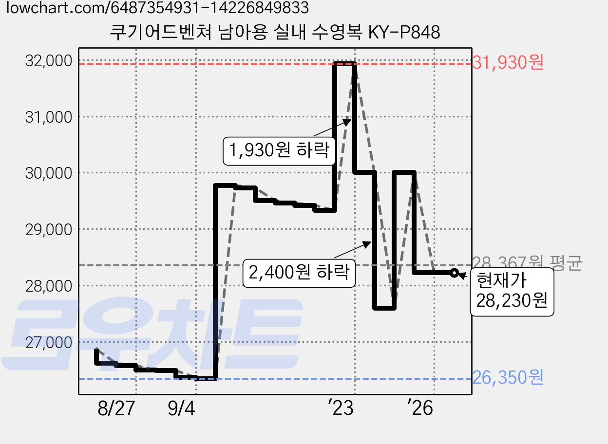 쿠기어드벤쳐 남아용 실내 수영복 KY-P848 가격 변동 차트, 현재가 28,230원, 관측 최저가 26,350원