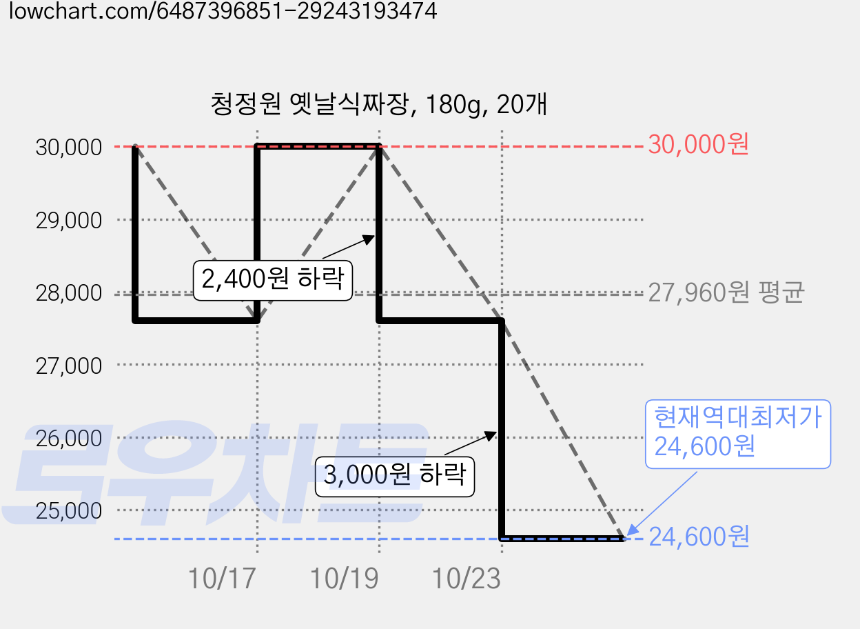 청정원 옛날식짜장, 180g, 20개 가격 변동 차트, 현재가 24,600원, 역대최저가