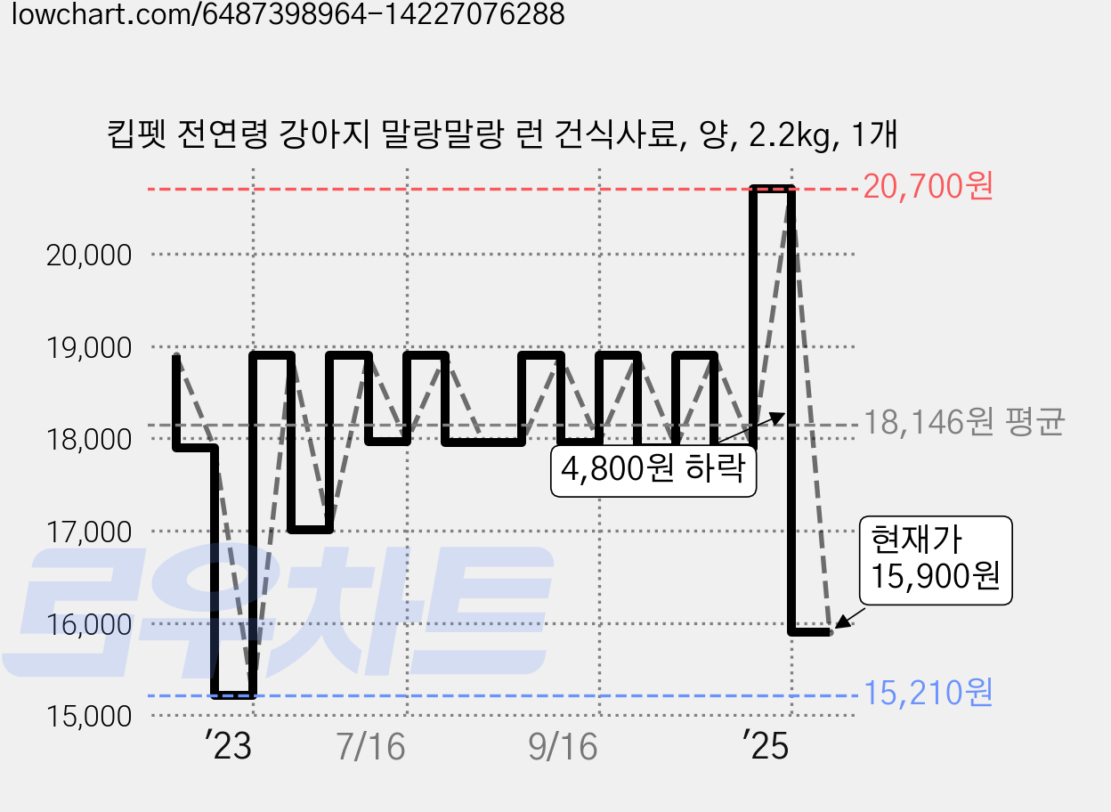 킵펫 전연령 강아지 말랑말랑 런 건식사료, 양, 2.2kg, 1개 가격 변동 차트, 현재가 15,900원, 관측 최저가 15,210원