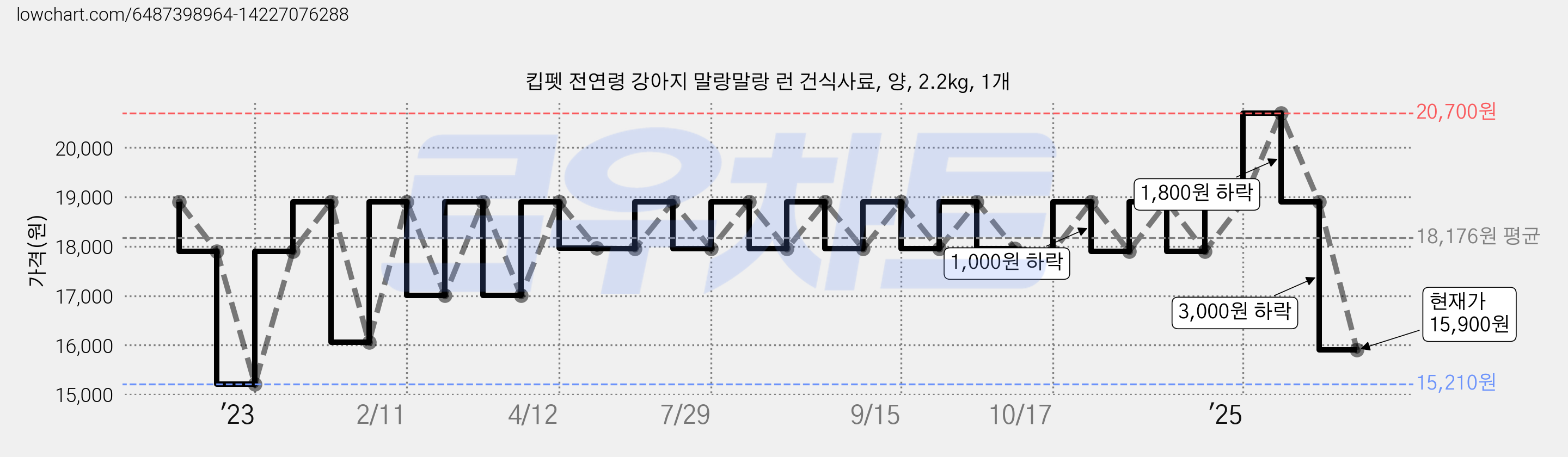 킵펫 전연령 강아지 말랑말랑 런 건식사료, 양, 2.2kg, 1개 가격 변동 차트, 현재가 15,900원, 관측 최저가 15,210원