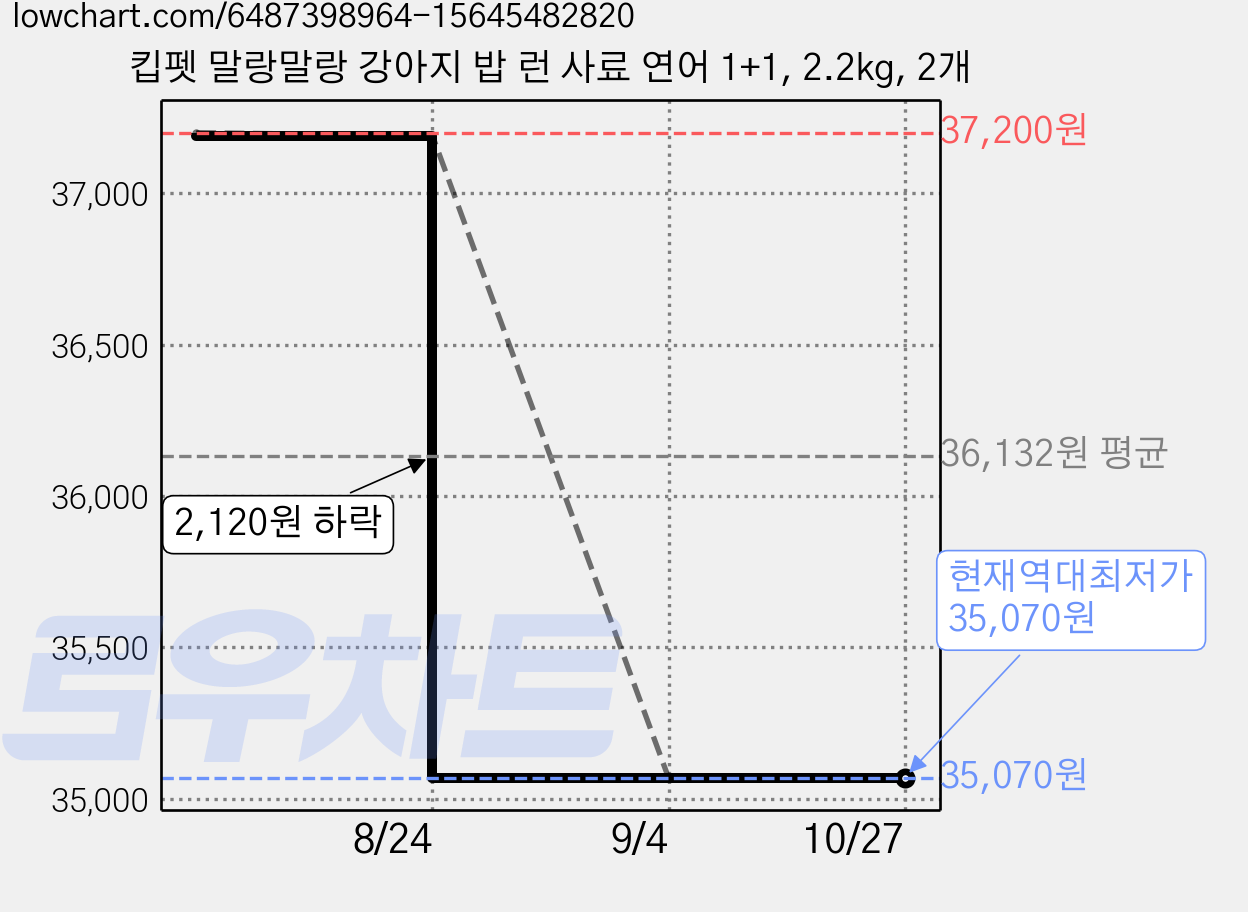 킵펫 말랑말랑 강아지 밥 런 사료 연어 1+1, 2.2kg, 2개 가격 변동 차트, 현재가 35,070원, 역대최저가