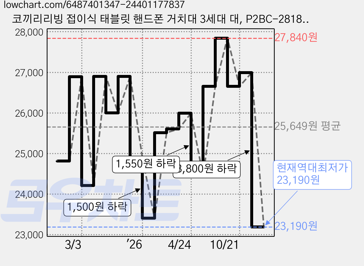 코끼리리빙 접이식 태블릿 핸드폰 거치대 3세대 대, P2BC-2818, 베이지, 1개 가격 변동 차트, 현재가 23,190원, 역대최저가