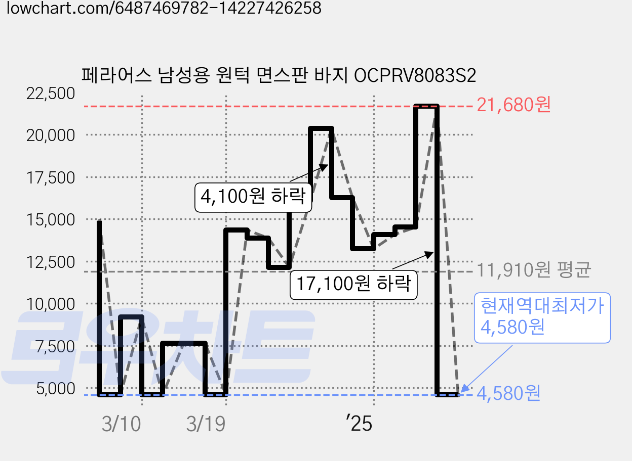페라어스 남성용 원턱 면스판 바지 OCPRV8083S2 가격 변동 차트, 현재가 4,580원, 역대최저가